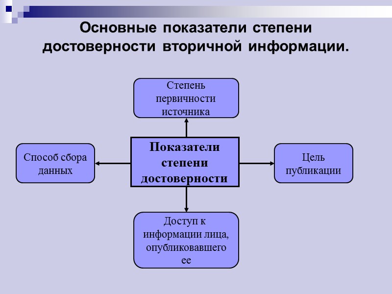 Основные показатели степени достоверности вторичной информации.  Показатели степени достоверности Способ сбора данных Степень